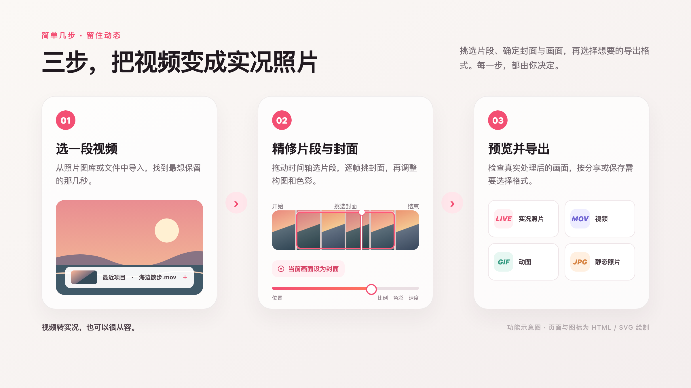 三步将视频转成实况照片的流程示意